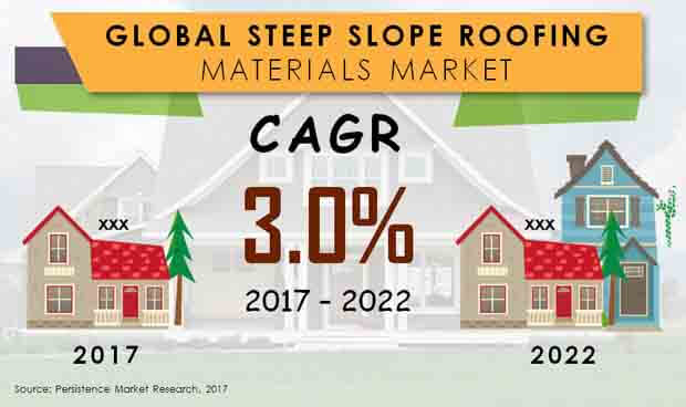 steep slope roofing materials market