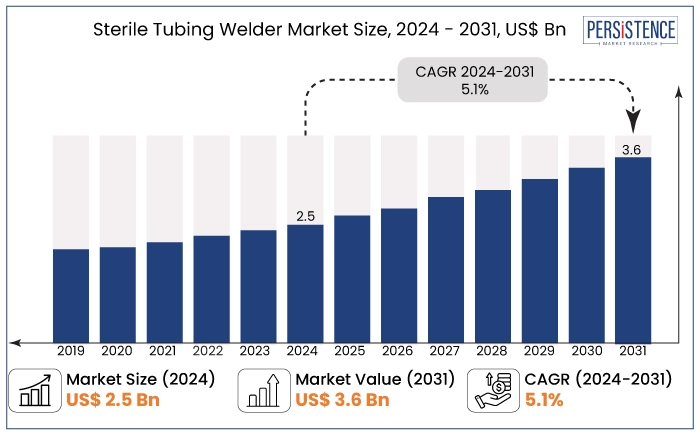 sterile tubing welder market size, 2024 - 2031, US$ Bn