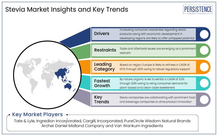 stevia market insights and key trends