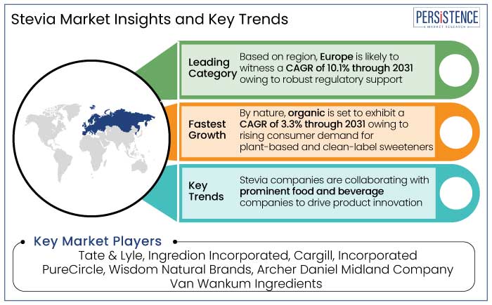 stevia market insights and key trends