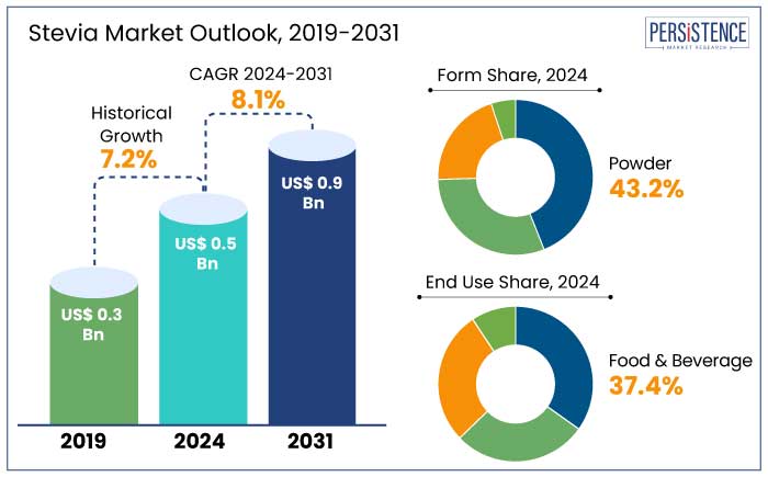 stevia market outlook, 2019-2031