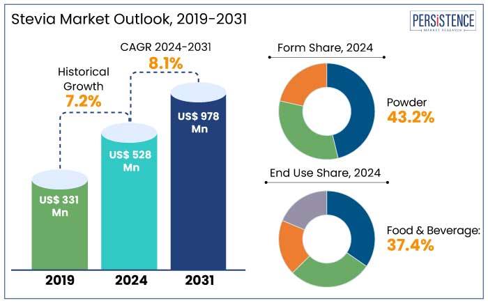 stevia market outlook, 2019-2031