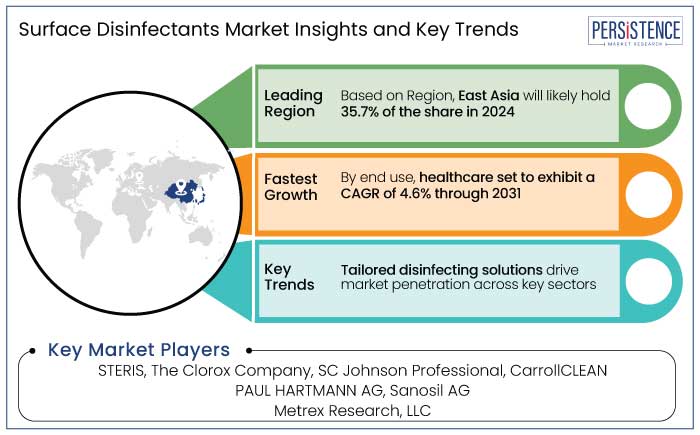 surface disinfectants market insights and key trends