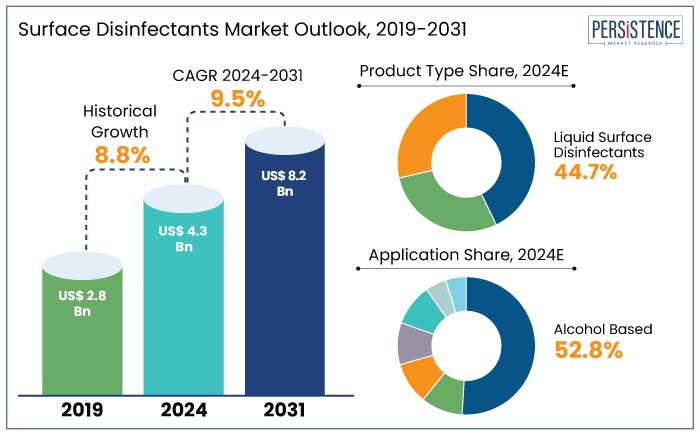 surface disinfectants market outlook, 2019-2031