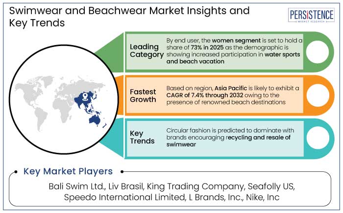 swimwear and beachwear market insights and key trends