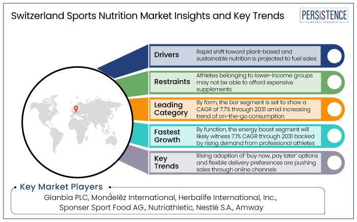 switzerland sports nutrition market insights and key trends