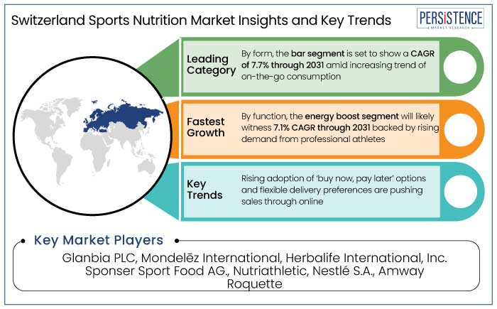 Switzerland sports nutrition market insights and key trends