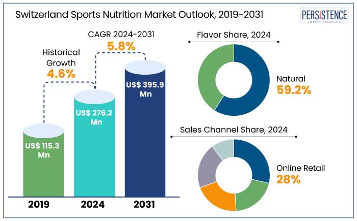 Switzerland sports nutrition market outlook, 2019-2031