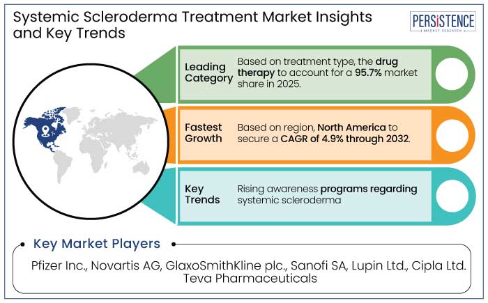 systemic scleroderma treatment market insights and key trends