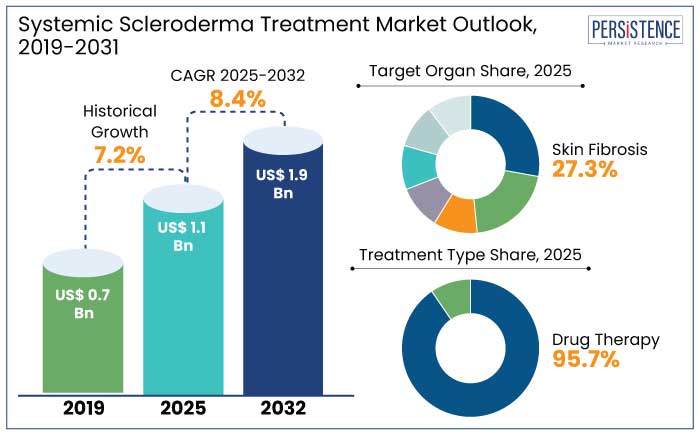 systemic scleroderma treatment market outlook, 2019-2031