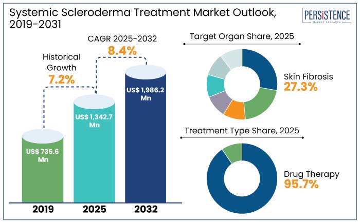 systemic scleroderma treatment market outlook, 2019-2031