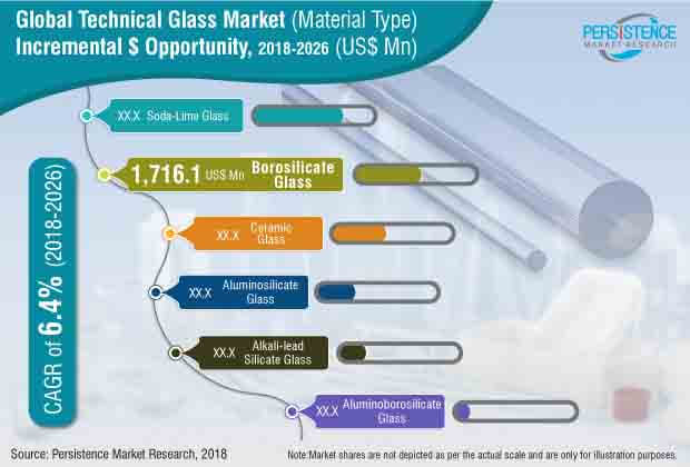 technical glass market
