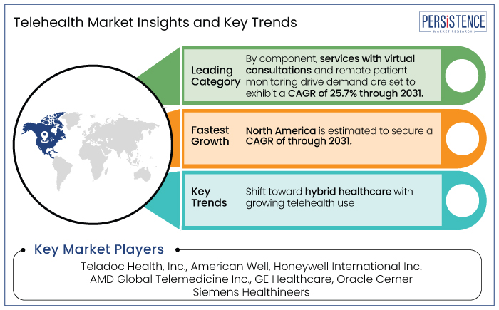 telehealth market insights and key trends