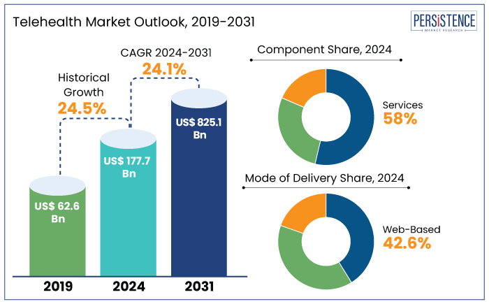 telehealth market outlook, 2019-2031