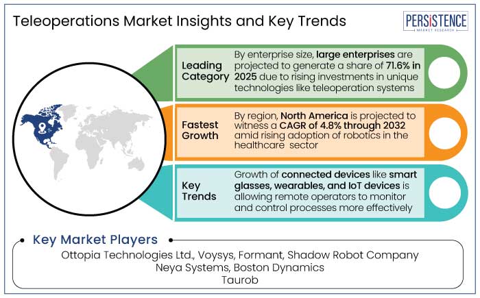 teleoperations market insights and key trends