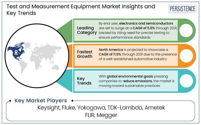 test and measurement equipment market insights and key trends