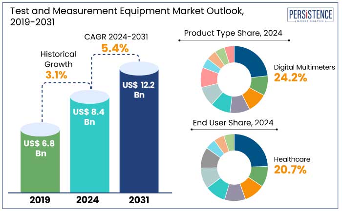 test and measurement equipment market outlook, 2019-2031