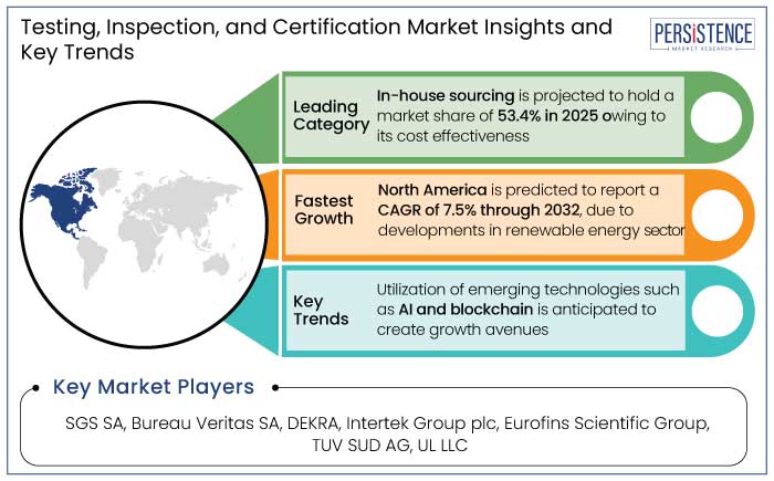 testing, inspection, and certification market insights and key trends