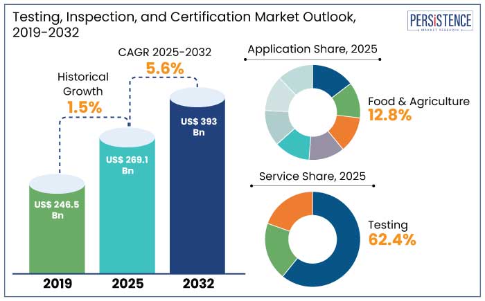 testing, inspection, and certification market outlook, 2019-2032