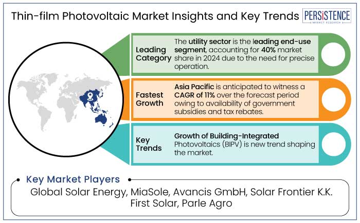 thin-film photovoltaic market insights and key trends