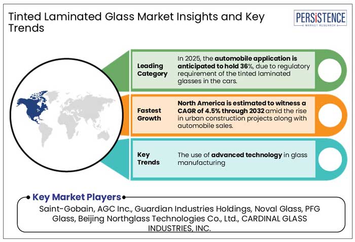 tinted laminated glass market insights and key trends