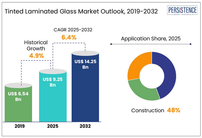 tinted laminated glass market outlook, 2025 - 2032