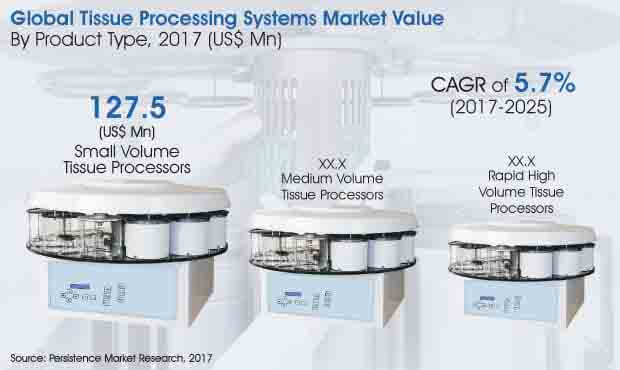 tissue processing systems market
