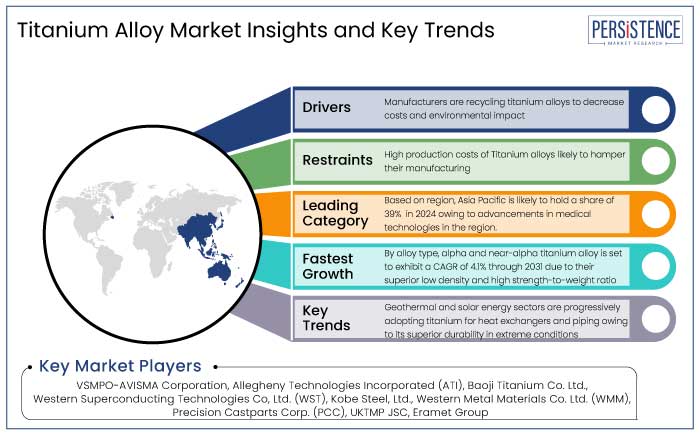 titanium alloy market insights and key trends