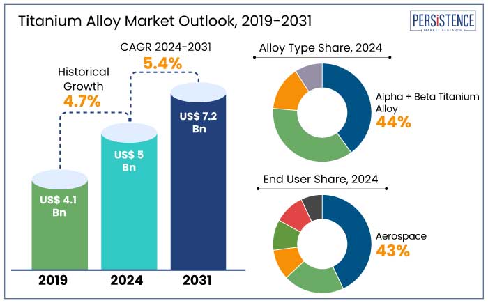 titanium alloy market insights and key trends