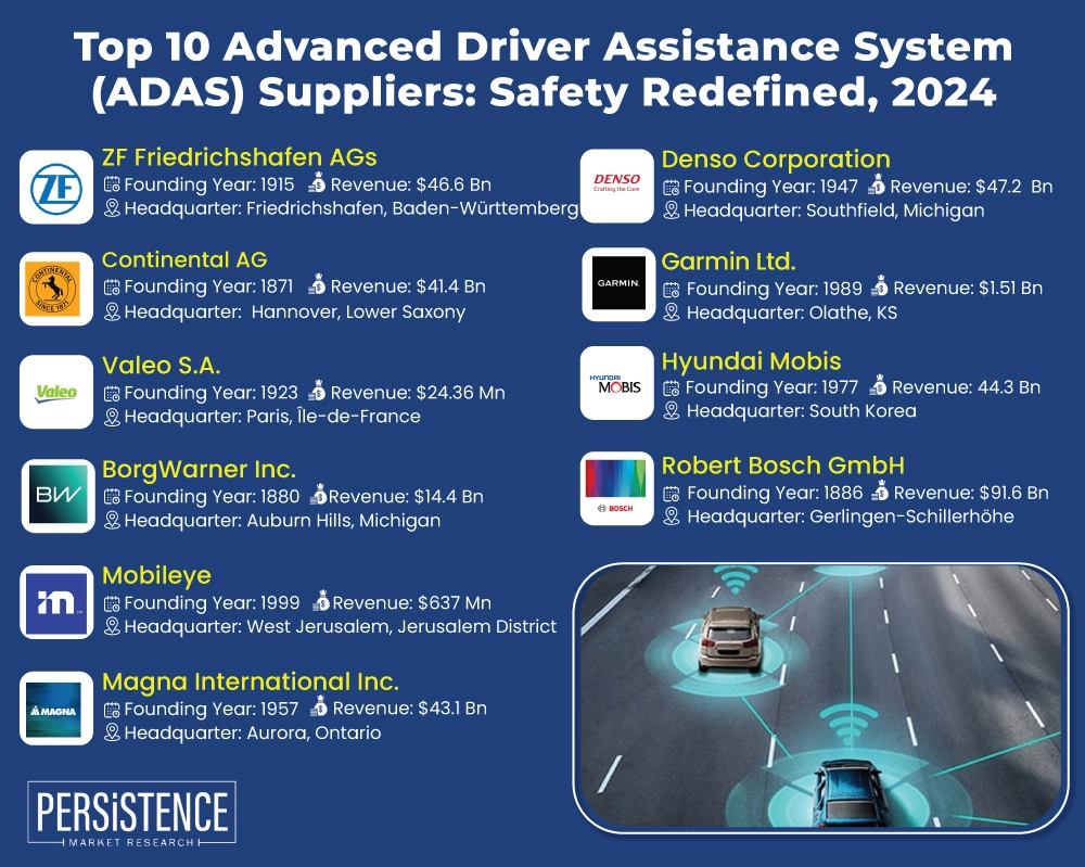 Top 10 Advanced Driver Assistance System (ADAS) Suppliers: Safety Redefined, 2024