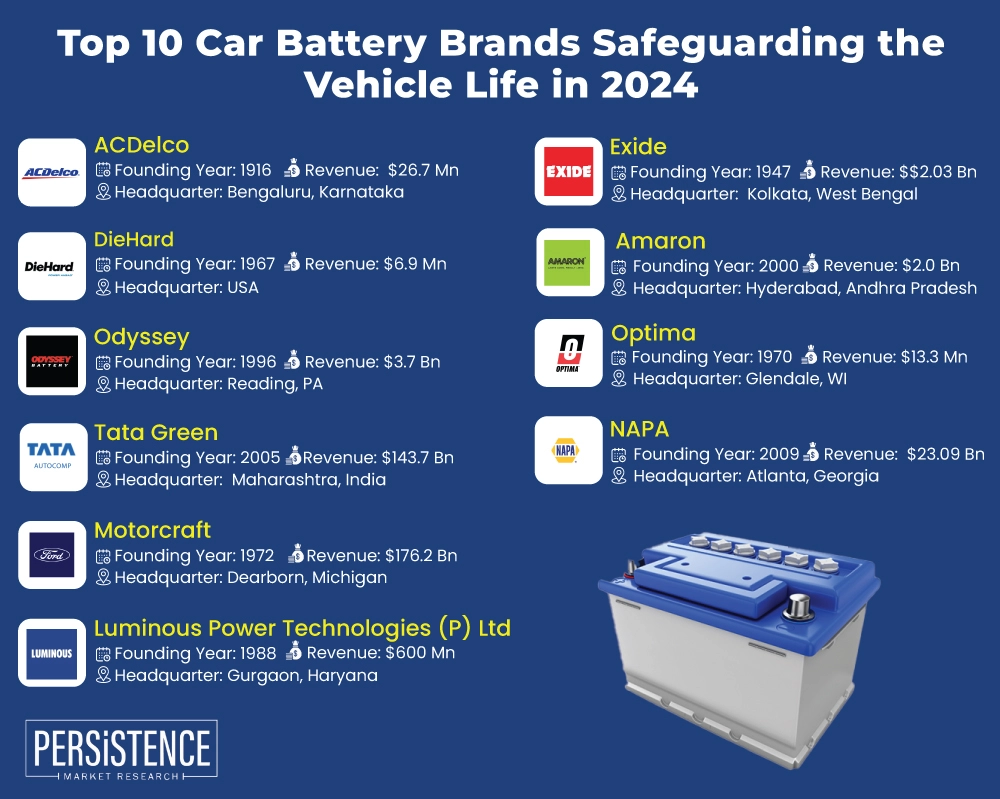 Top 10 Car Battery Brands Safeguarding the Vehicle Life in 2024