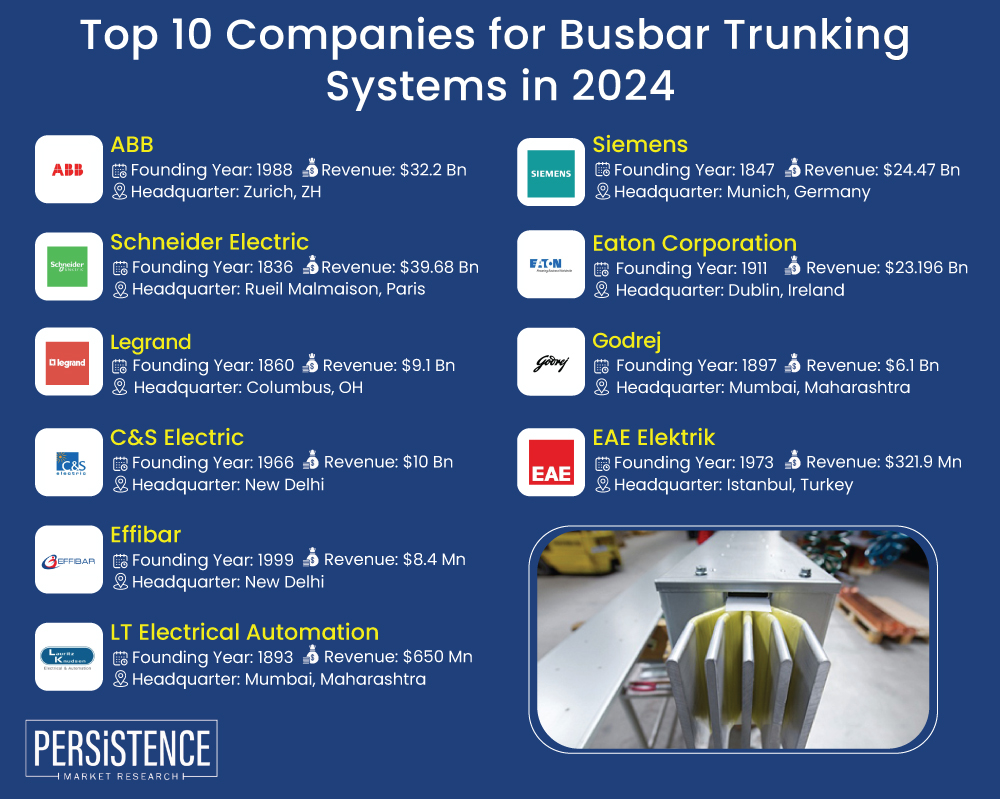 Top 10 Companies for Busbar Trunking Systems in 2024