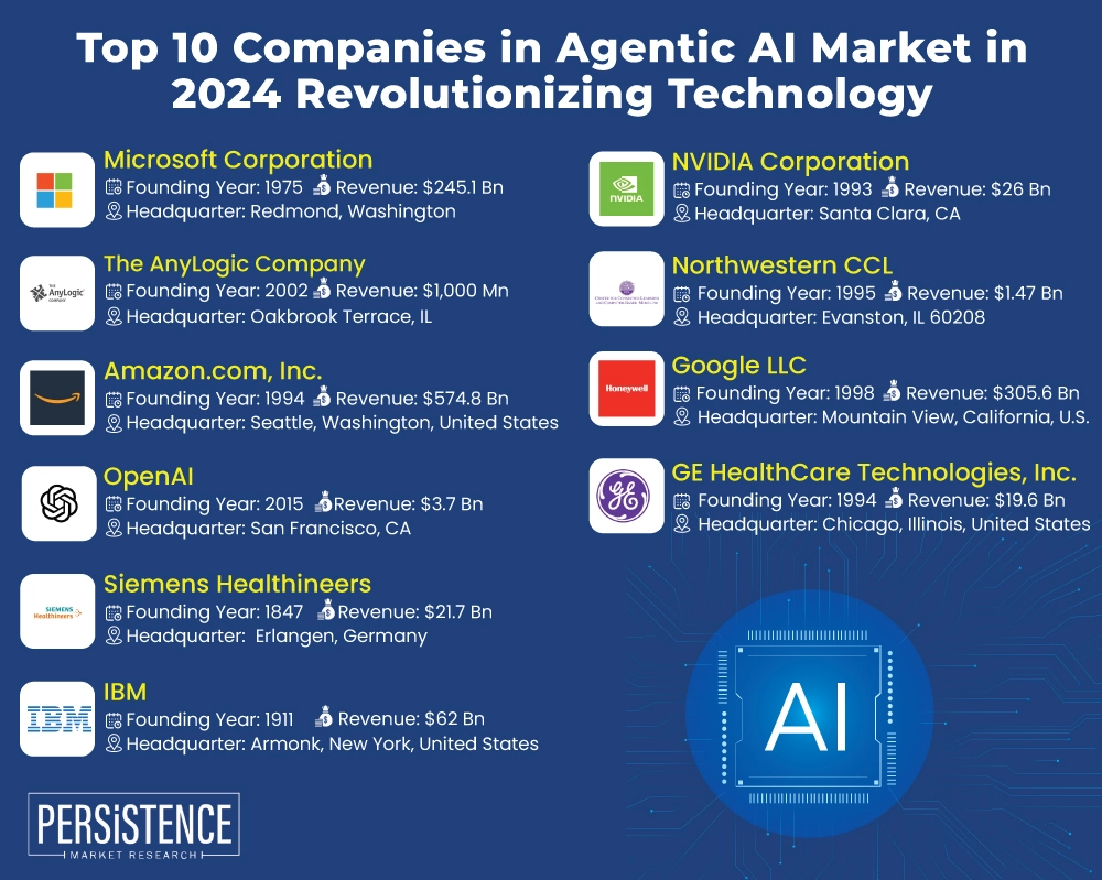 Top 10 Companies in Agentic AI Market in 2024 