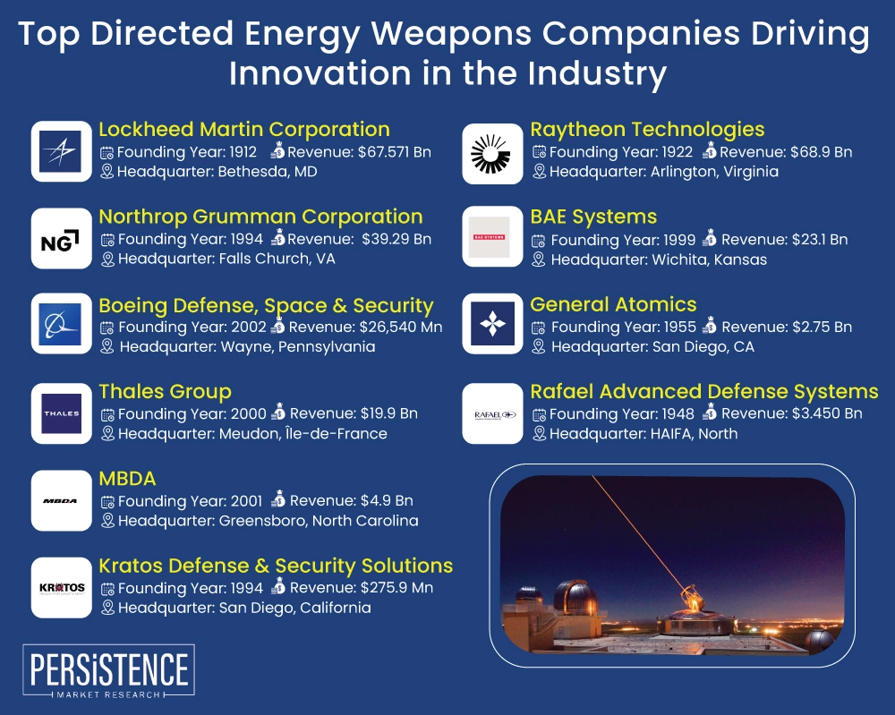 Top Defense Firms Specializing in Directed Energy Weapons