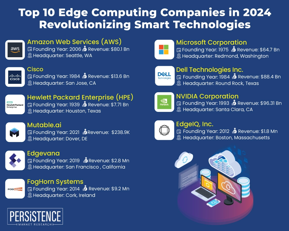 Top 10 Edge Computing Companies in 2024 Revolutionizing Smart Technologies