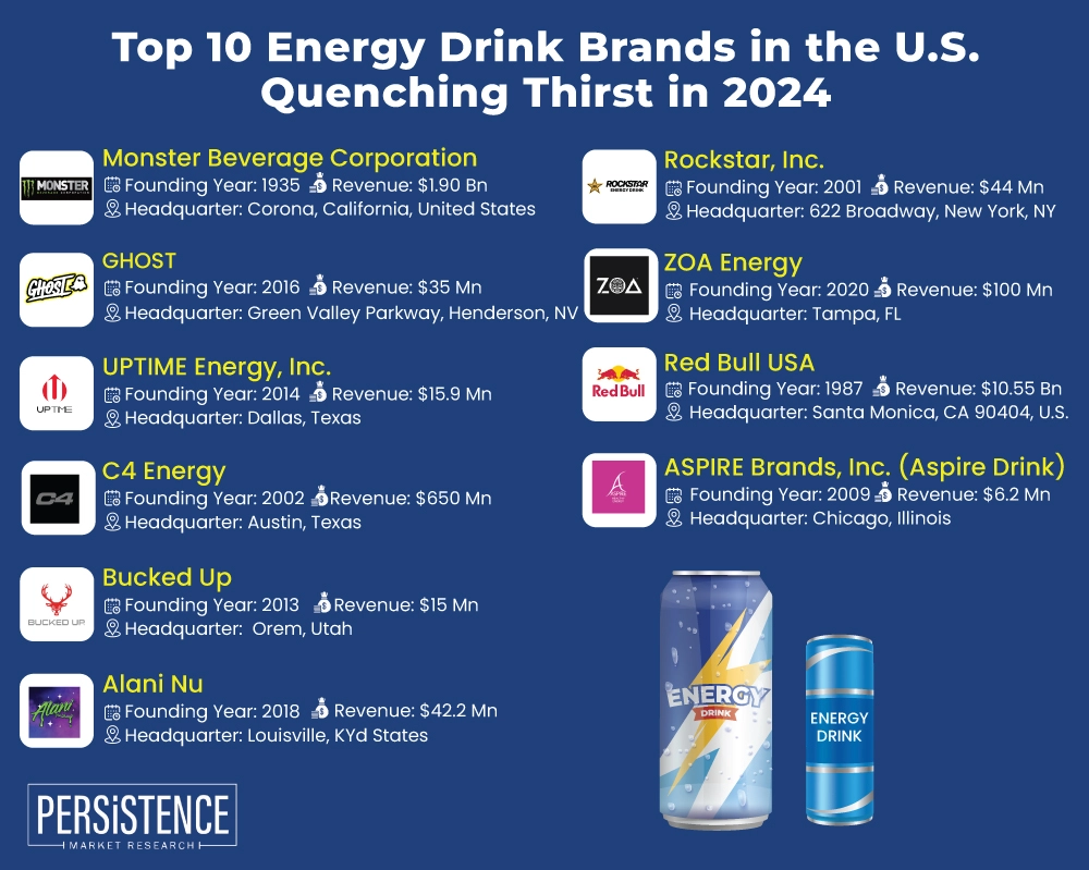 Top 10 Leading Energy Drink Brands in the U.S. for 2024