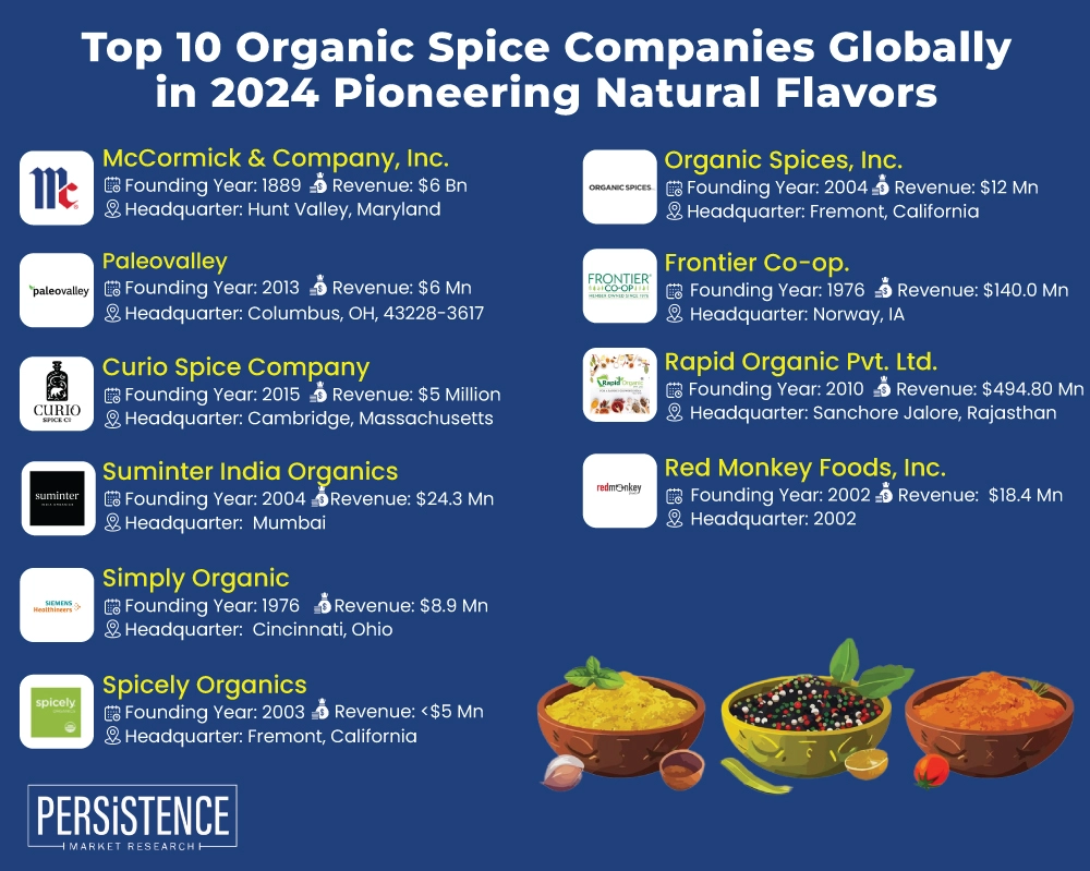 Top 10 Organic Spice Companies Globally in 2024 Pioneering Natural Flavors