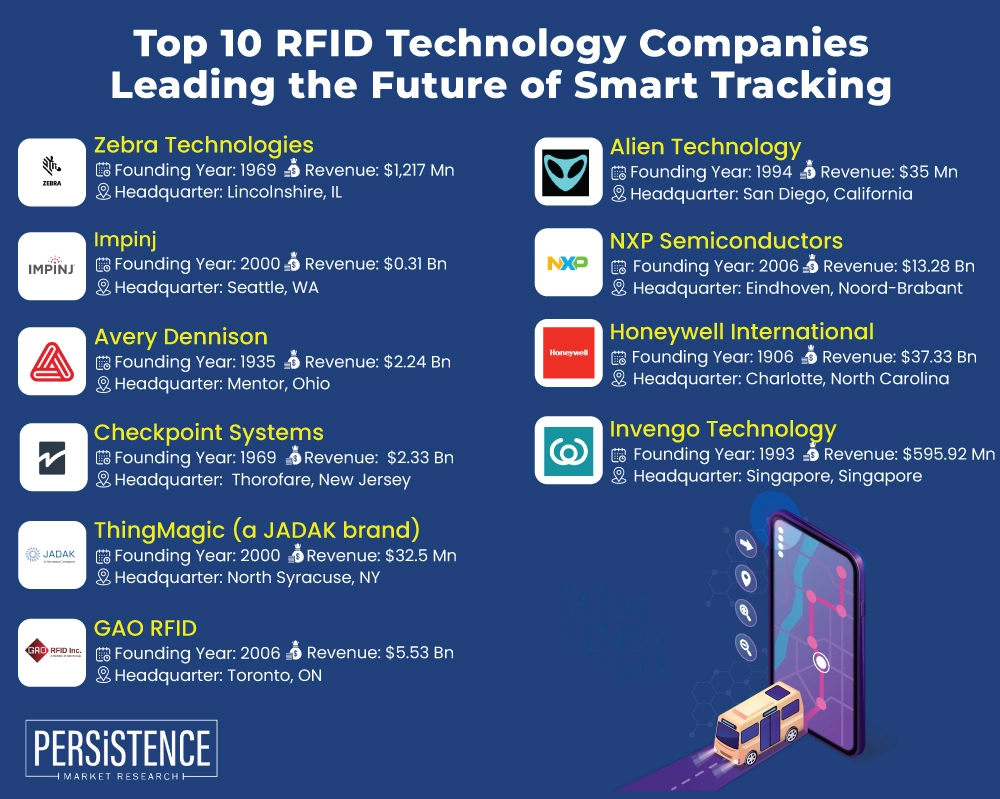 Top 10 RFID Technology Companies Leading the Future of Smart Tracking