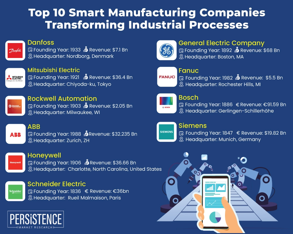 Top 10 Smart Manufacturing Companies Transforming Industrial Processes