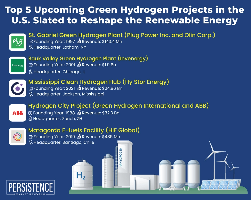 Top 5 Upcoming U.S. Green Hydrogen Projects to Watch in 2024