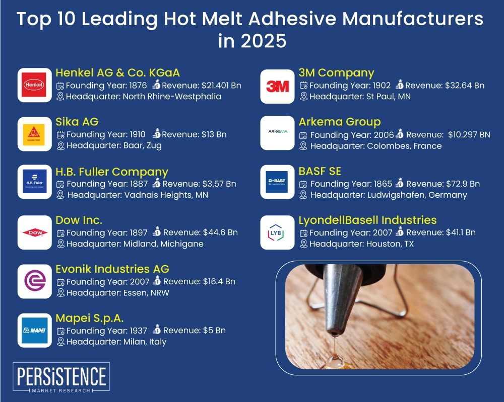 Top 10 Leading Hot Melt Adhesive Brands to Watch in 2025