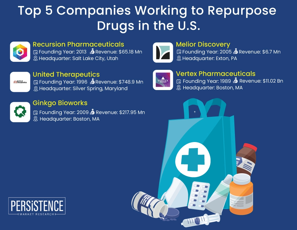 Top 5 Companies Working to Repurpose Drugs in the U.S.