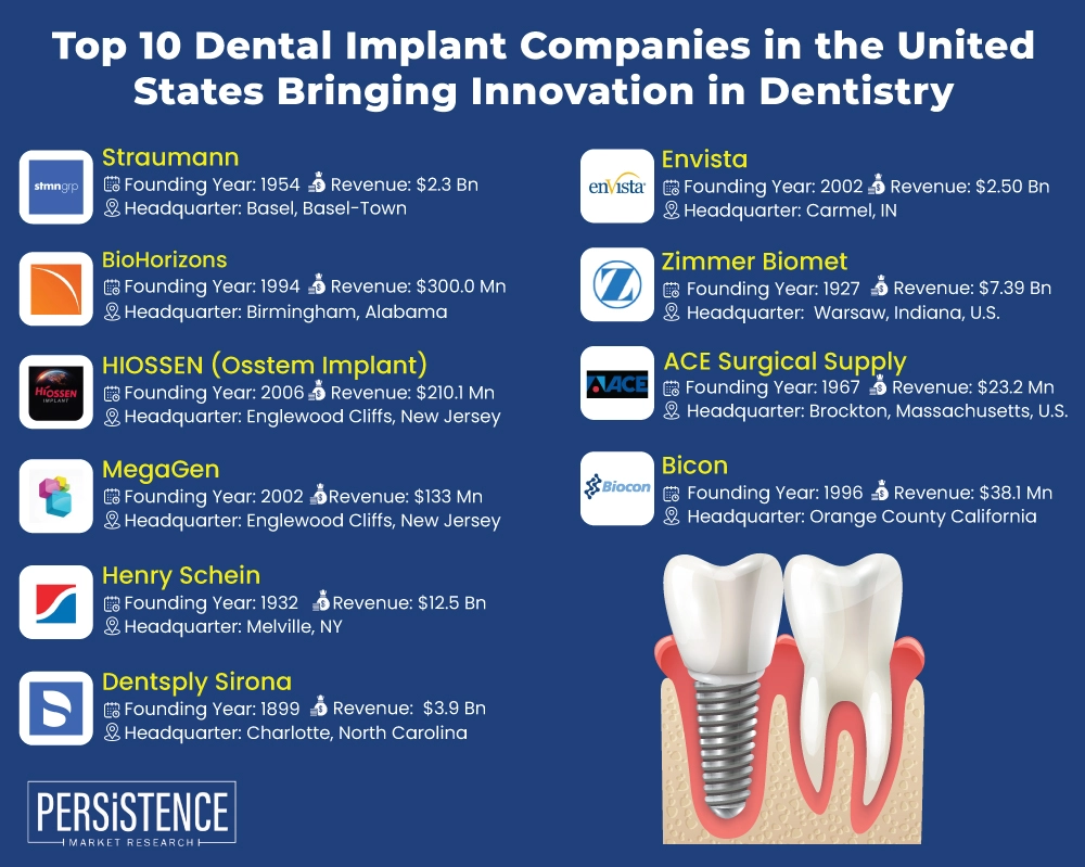 Top 10 Dental Implant Companies in the United States Bringing Innovation in Dentistry