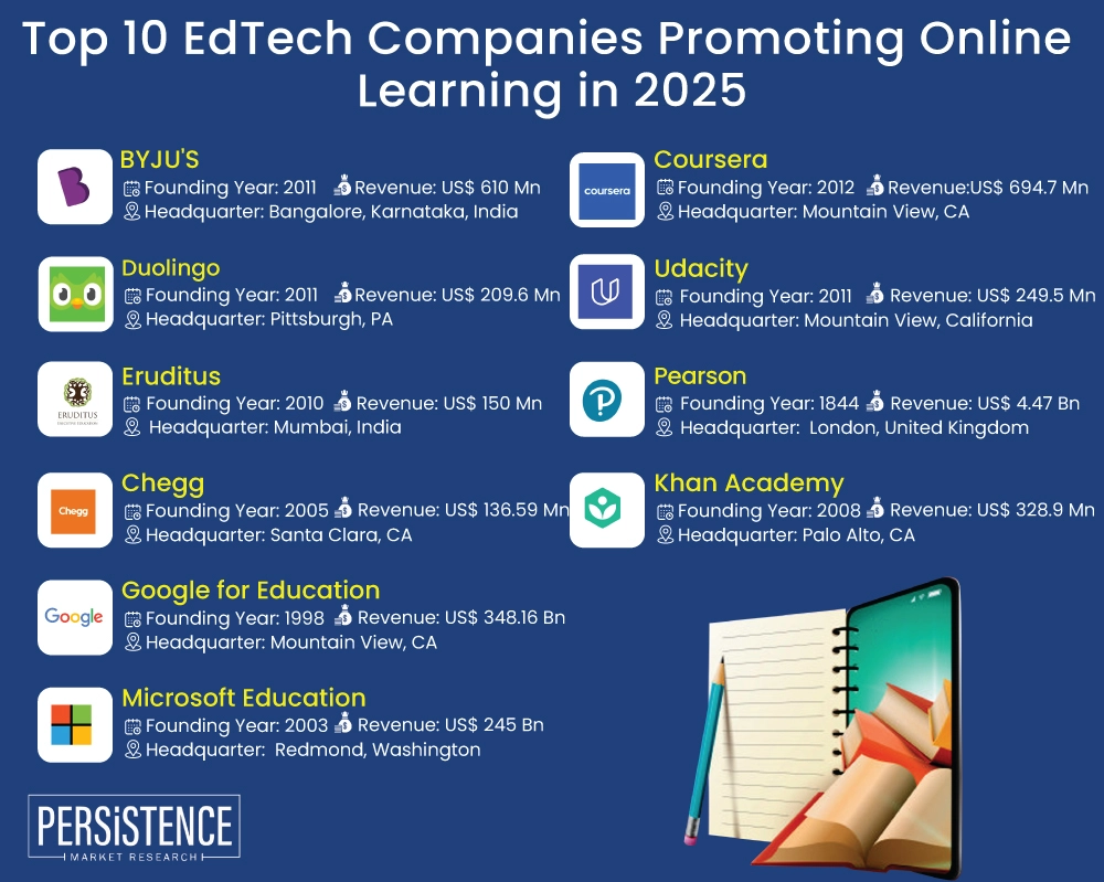 Top 10 EdTech Companies Promoting Online Learning in 2025