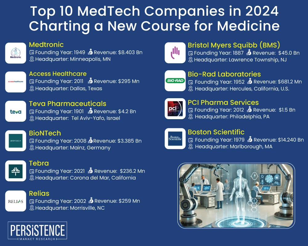 Top 10 MedTech Companies in 2024 Charting a New Course for Medicine