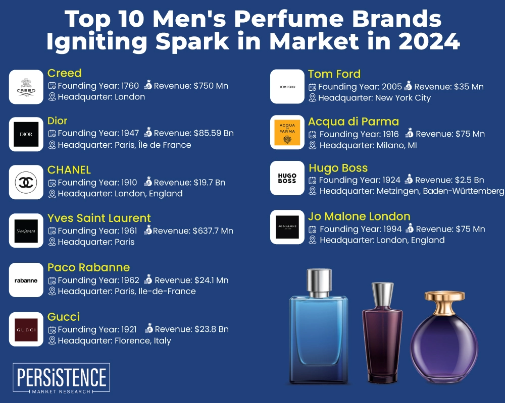 Top 10 Men's Perfume Brands Enriching Style in 2024