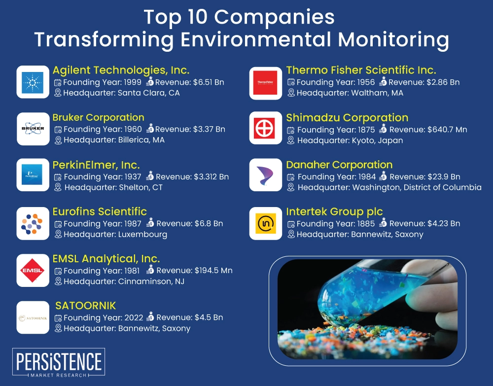 Top 10 Innovative Microplastic Detection Companies in 2025