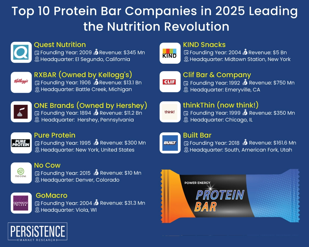 Top 10 Protein Bar Companies in 2025 Leading the Nutrition Revolution