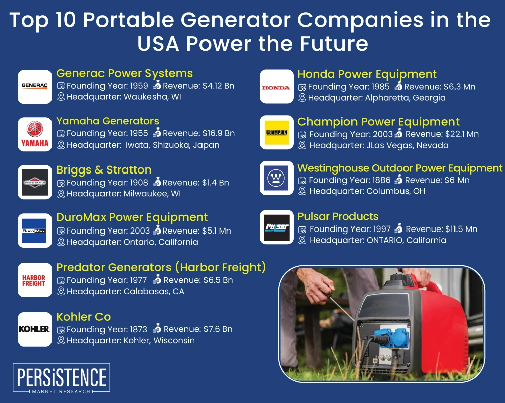 Top 10 Portable Generator Companies Leading the USA Market