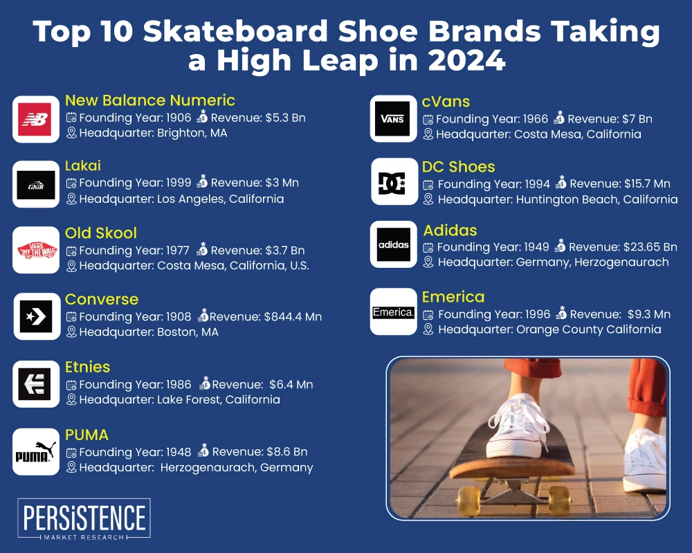 Top 10 Skateboard Shoe Brands Taking a High Leap in 2024